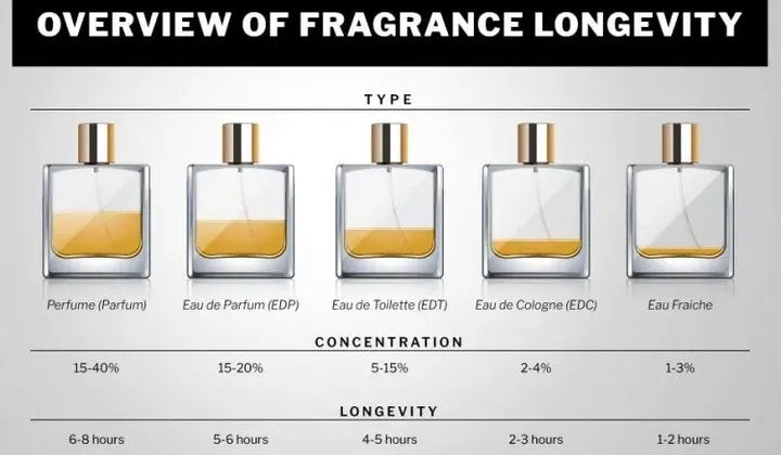 Perfume Concentrations Explained: EDT vs EDP vs Parfum vs EDC vs EDF (2026)